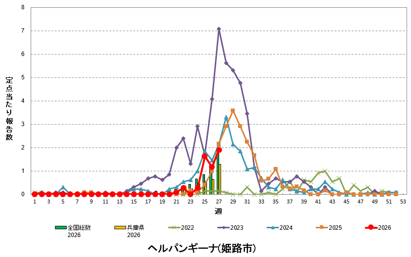 定点あたり報告数の推移（ヘルパンギーナ）