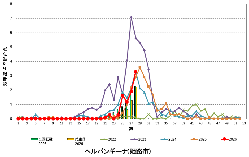 定点あたり報告数の推移(ヘルパンギーナ)