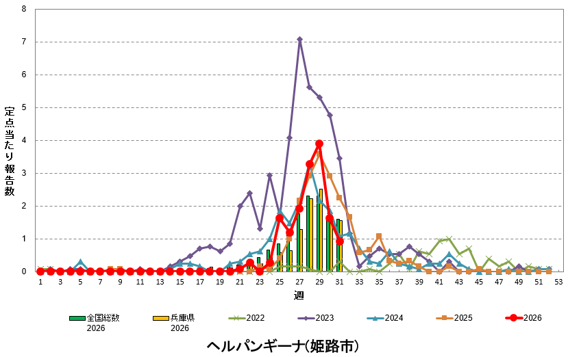 定点あたり報告数の推移（ヘルパンギーナ）