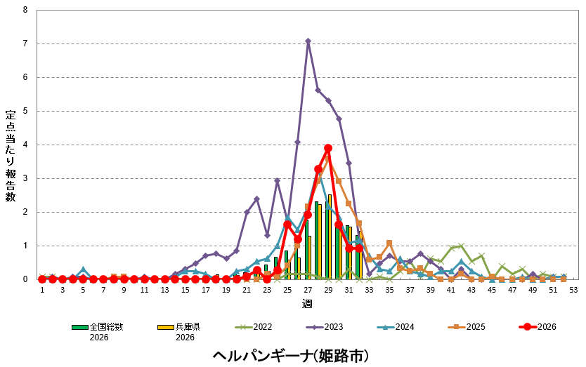 定点あたり報告数の推移（ヘルパンギーナ）