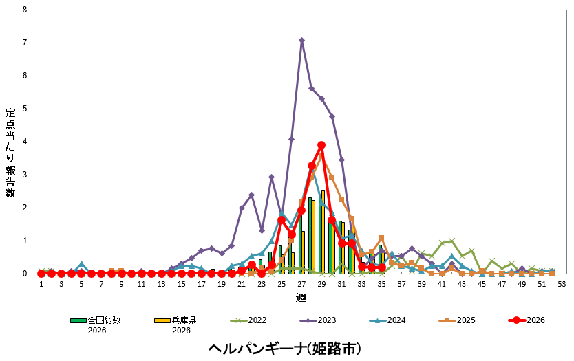 定点あたり報告数の推移(ヘルパンギーナ)