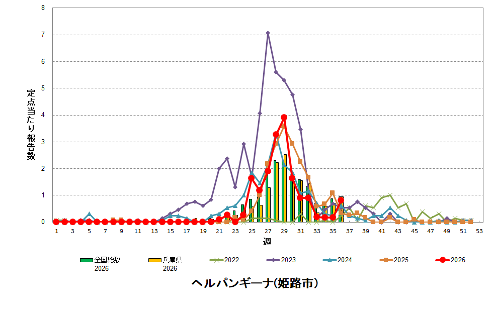 定点あたり報告数の推移(ヘルパンギーナ)