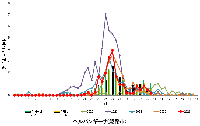 定点あたり報告数の推移(ヘルパンギーナ)