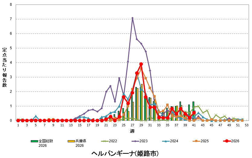 定点あたり報告数の推移(ヘルパンギーナ)