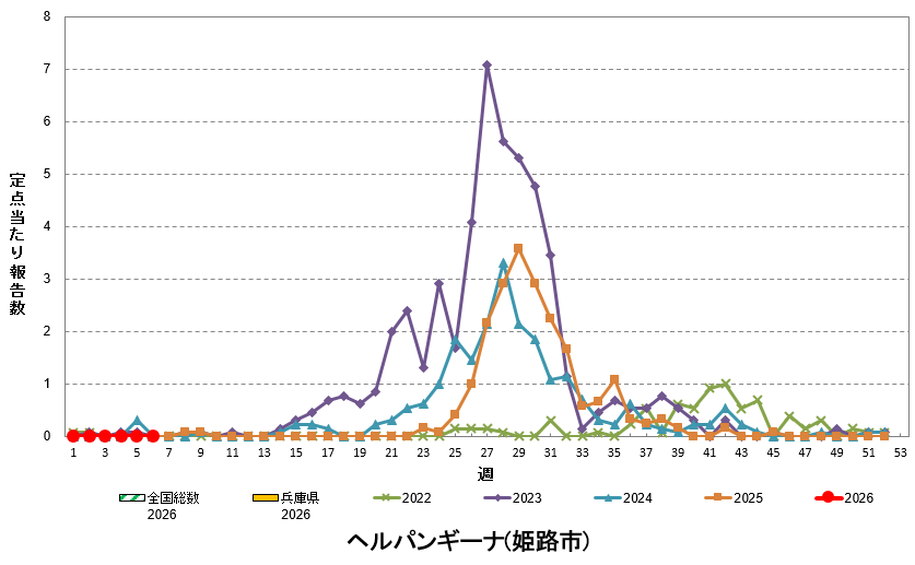 定点あたり報告数の推移（ヘルパンギーナ）