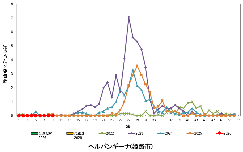 定点あたり報告数の推移（ヘルパンギーナ）
