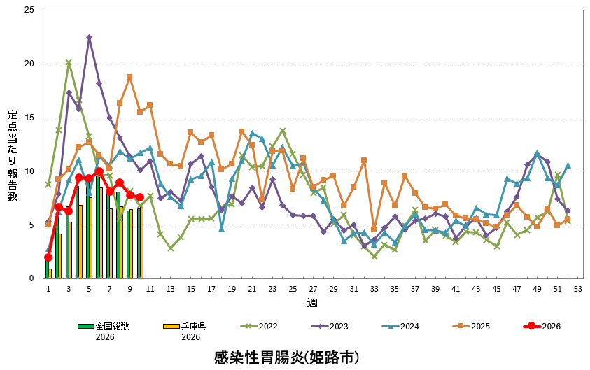 定点あたり報告数の推移（感染性胃腸炎）