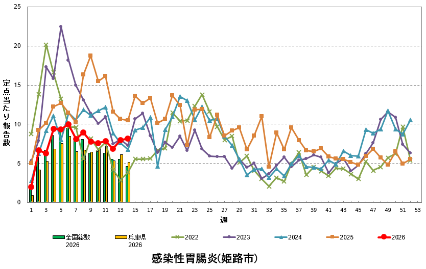 定点あたり報告数の推移(感染性胃腸炎)