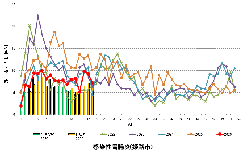 定点あたり報告数の推移（感染性胃腸炎）
