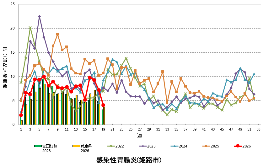定点あたり報告数の推移（感染性胃腸炎）