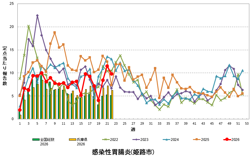 定点あたり報告数の推移(感染性胃腸炎)