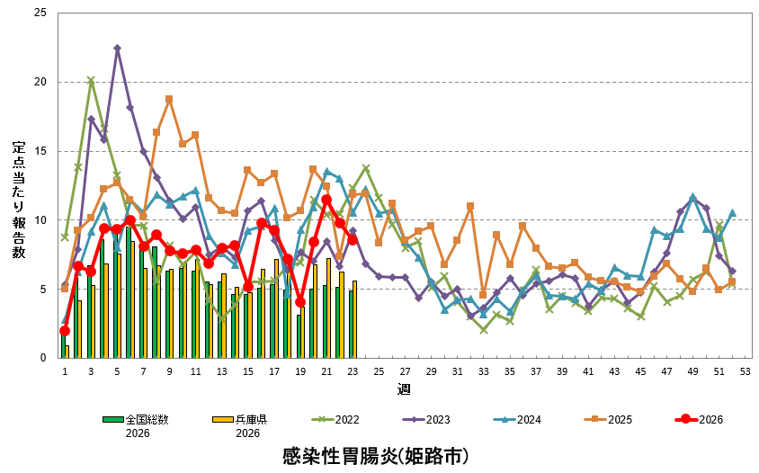 定点あたり報告数の推移(感染性胃腸炎)