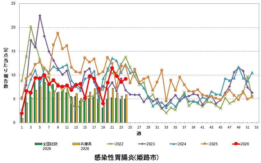 定点あたり報告数の推移(感染性胃腸炎)
