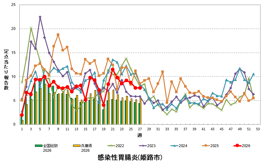 定点あたり報告数の推移（感染性胃腸炎）