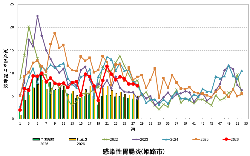 定点あたり報告数の推移(感染性胃腸炎)