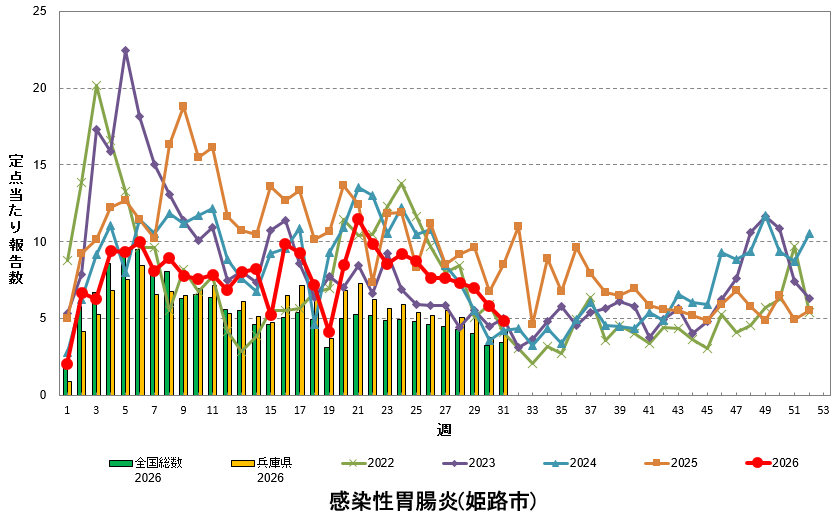 定点あたり報告数の推移（感染性胃腸炎）