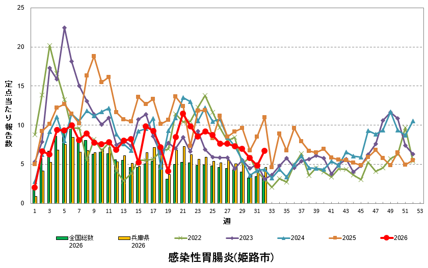 定点あたり報告数の推移（感染性胃腸炎）