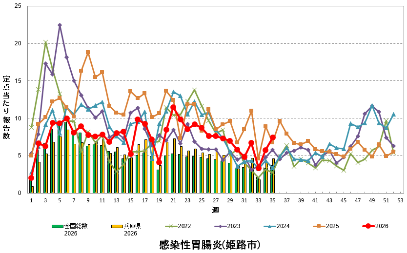 定点あたり報告数の推移(感染性胃腸炎)