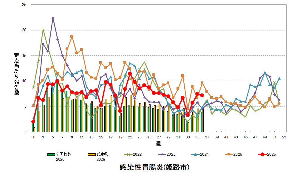 定点あたり報告数の推移(感染性胃腸炎)