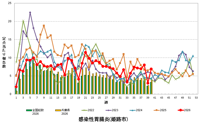 定点あたり報告数の推移(感染性胃腸炎)