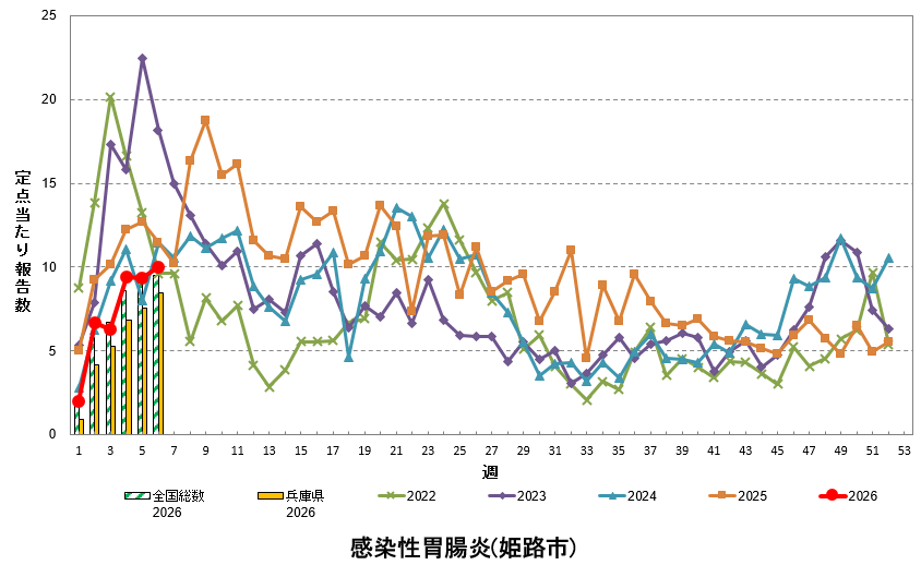 定点あたり報告数の推移（感染性胃腸炎）