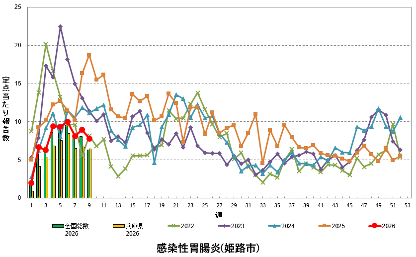 定点あたり報告数の推移（感染性胃腸炎）