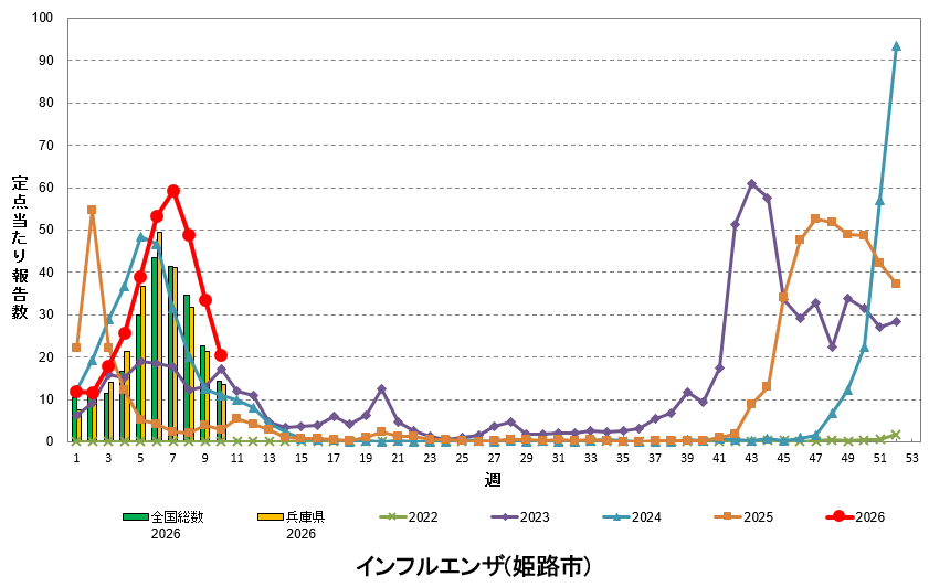 定点あたり報告数の推移（インフルエンザ）
