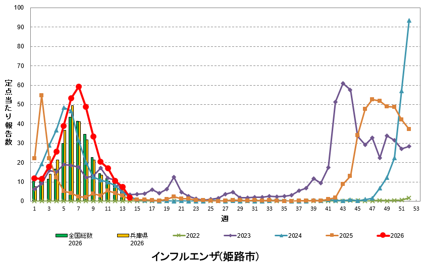 定点あたり報告数の推移(インフルエンザ)