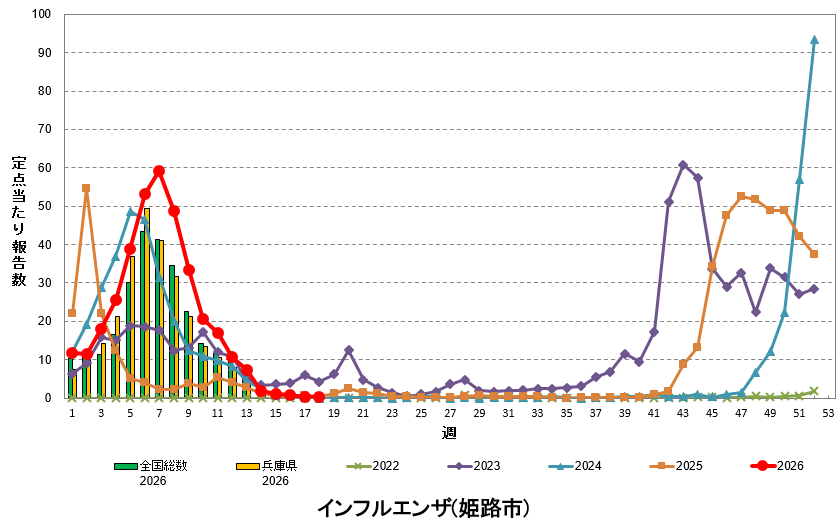 定点あたり報告数の推移（インフルエンザ）