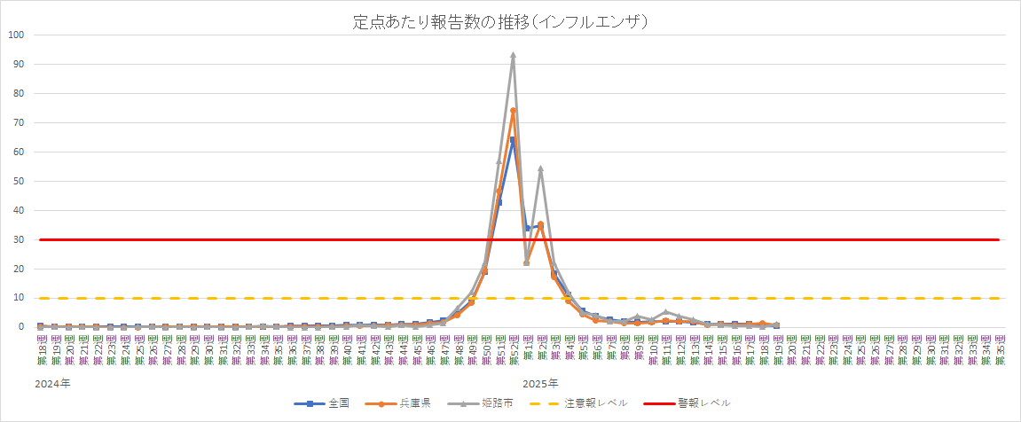 定点あたり報告数の推移(インフルエンザ)