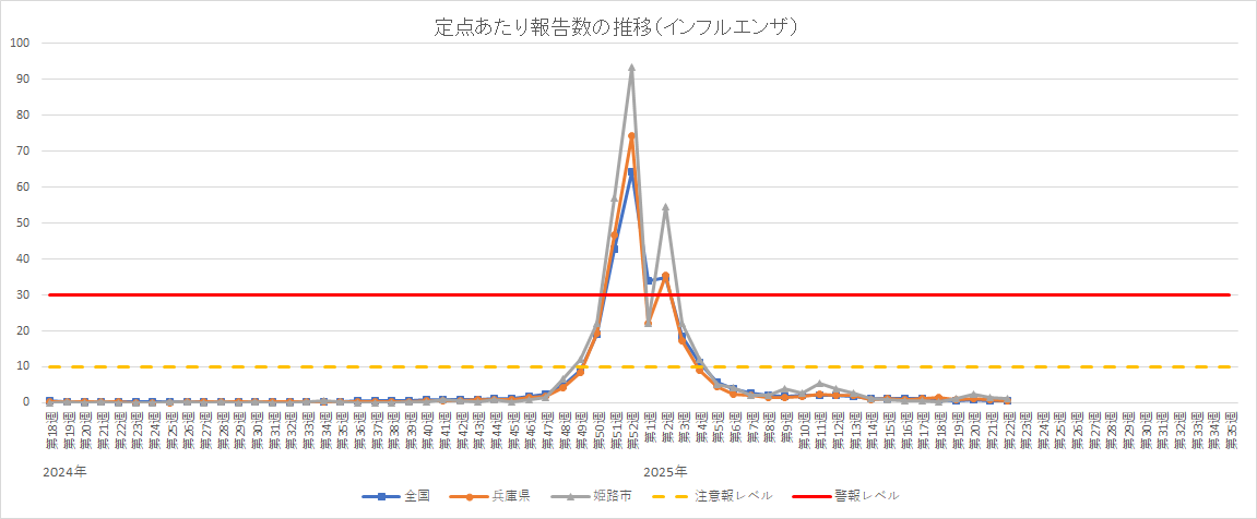 定点あたり報告数の推移(インフルエンザ)