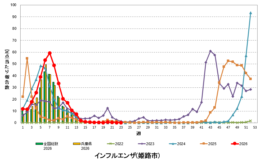 定点あたり報告数の推移(インフルエンザ)