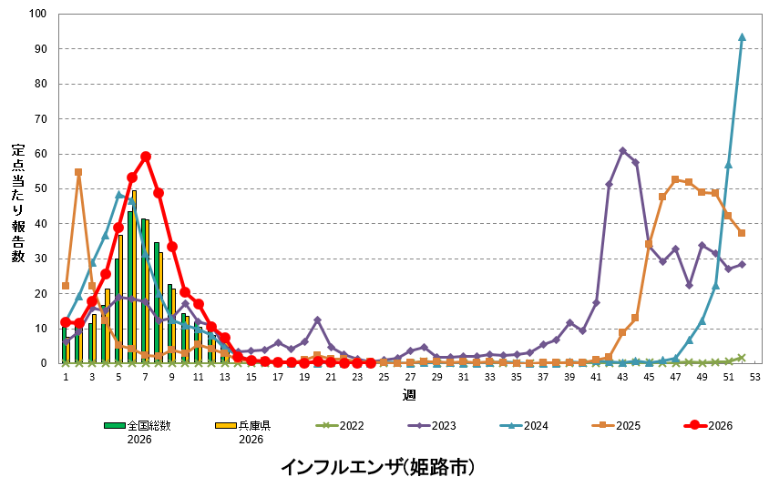 定点あたり報告数の推移(インフルエンザ)
