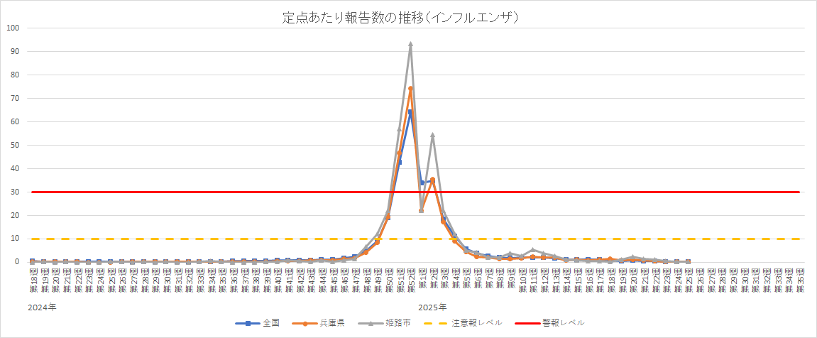 定点あたり報告数の推移(インフルエンザ)