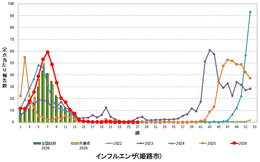 定点あたり報告数の推移（インフルエンザ）