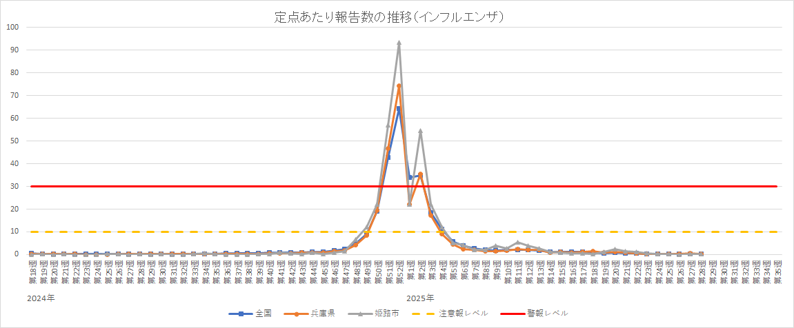 定点あたり報告数の推移(インフルエンザ)