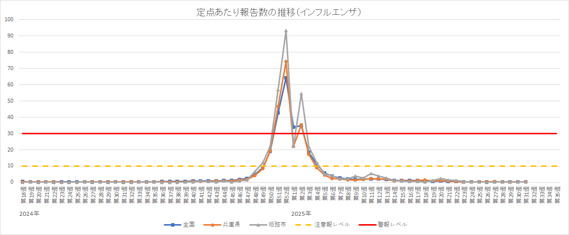 定点あたり報告数の推移（インフルエンザ）
