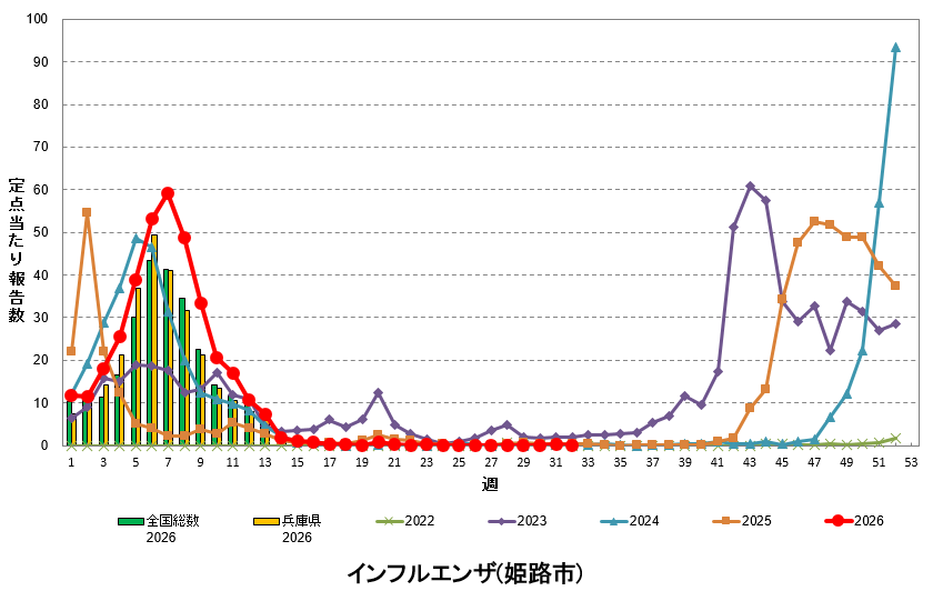 定点あたり報告数の推移（インフルエンザ）