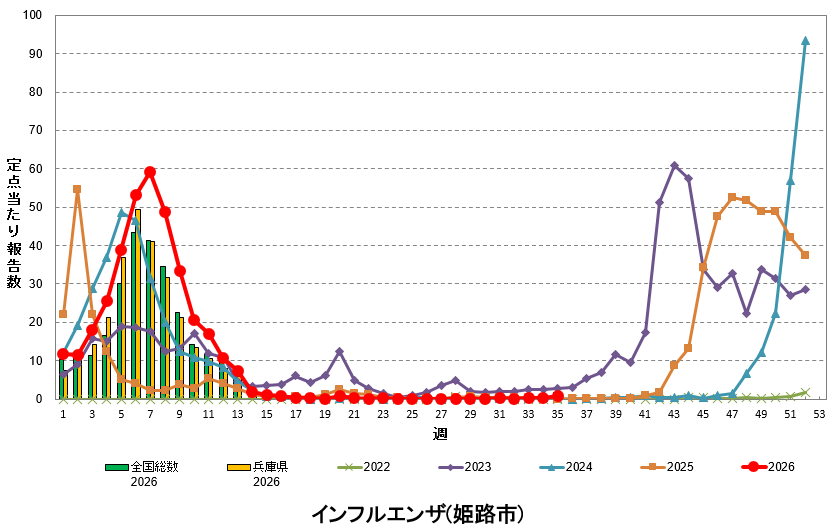 定点あたり報告数の推移(インフルエンザ)
