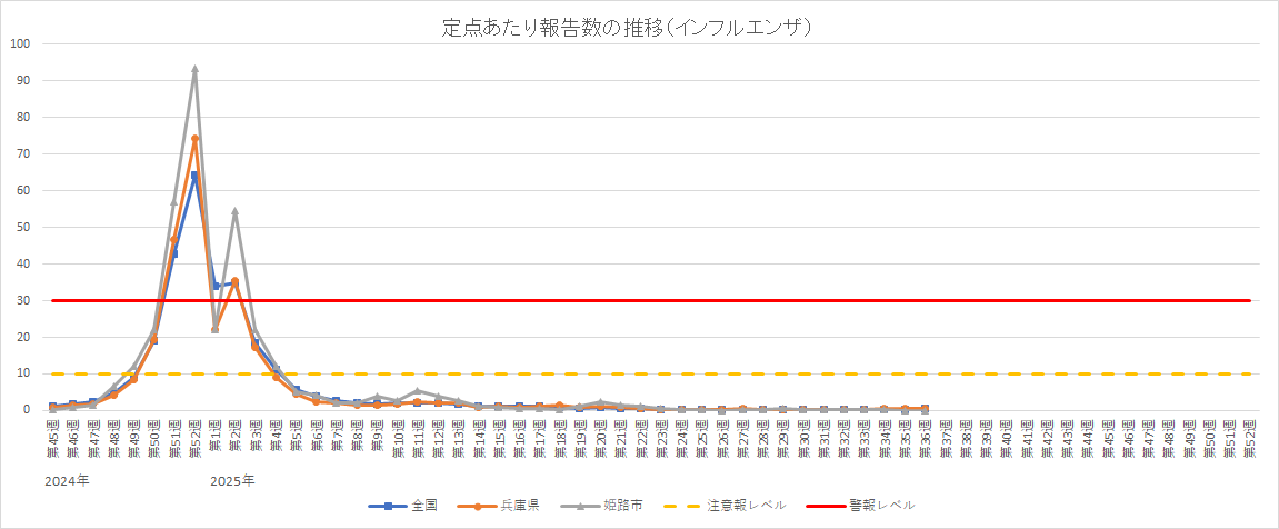 定点あたり報告数の推移（インフルエンザ）