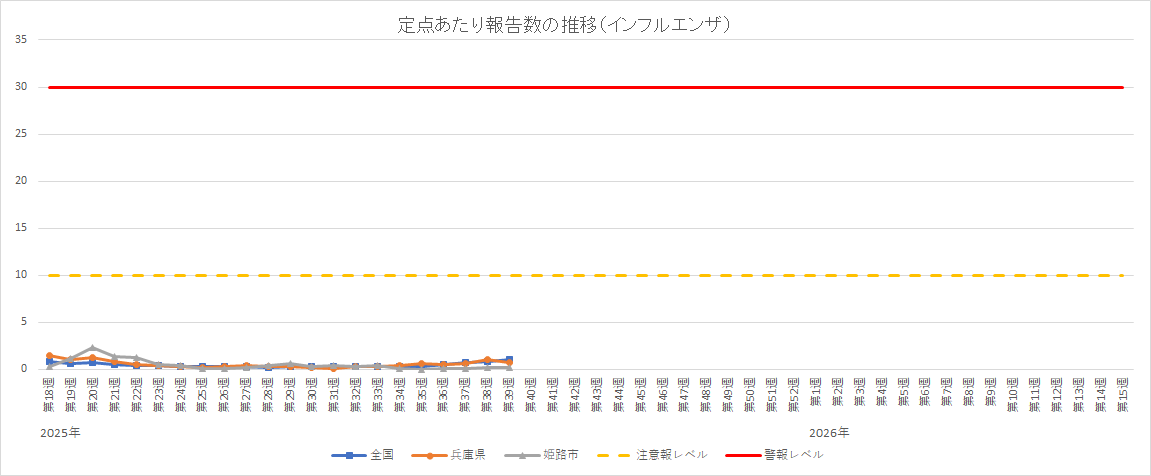 定点あたり報告数の推移（インフルエンザ）