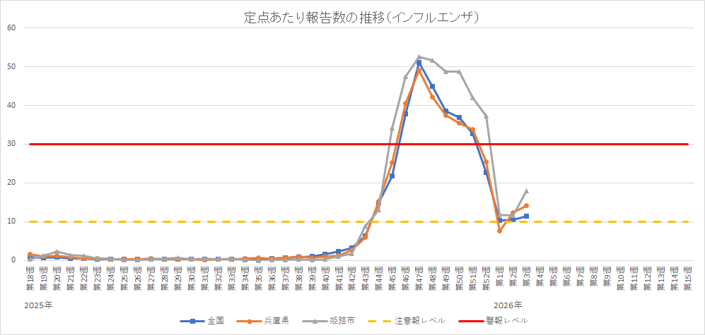 定点あたり報告数の推移（インフルエンザ）