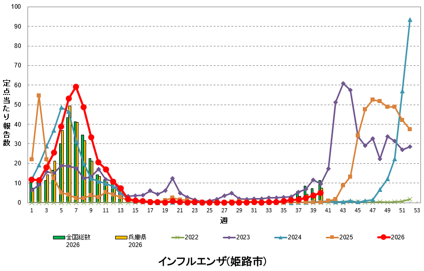 定点あたり報告数の推移(インフルエンザ)