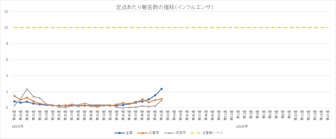 定点あたり報告数の推移(インフルエンザ)