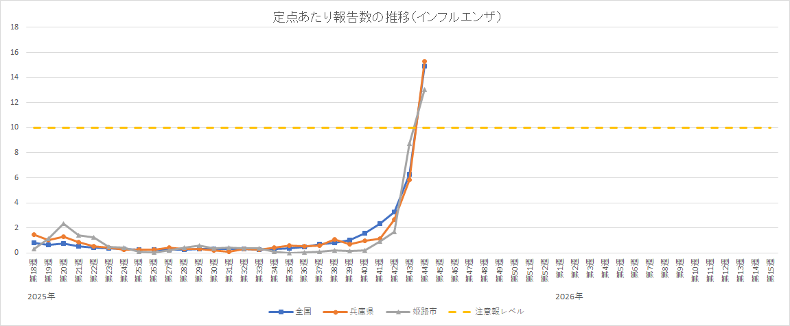 定点あたり報告数の推移（インフルエンザ）