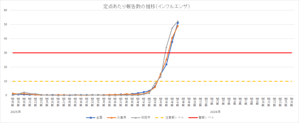 定点あたり報告数の推移（インフルエンザ）