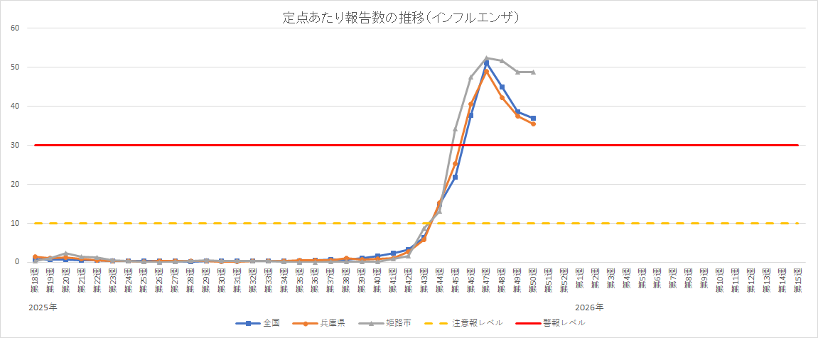 定点あたり報告数の推移(インフルエンザ)