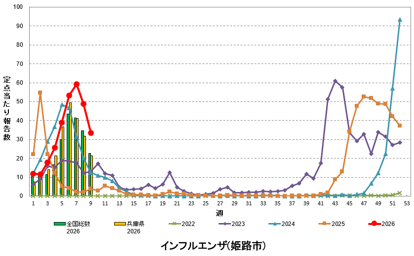 定点あたり報告数の推移（インフルエンザ）