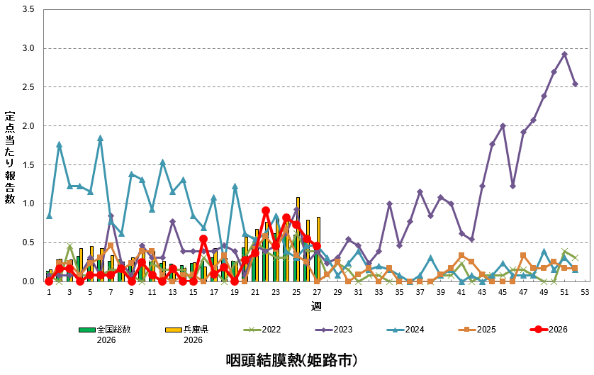定点あたり報告数の推移（咽頭結膜熱）