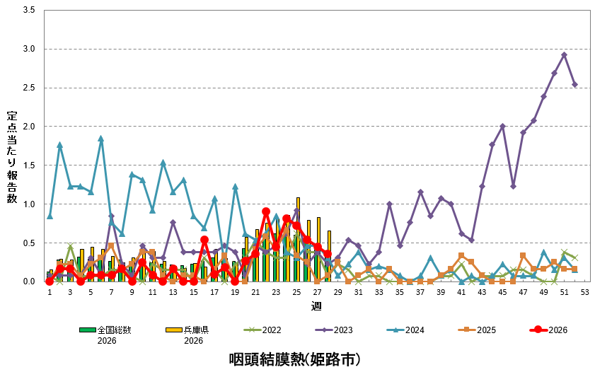 定点あたり報告数の推移(咽頭結膜熱)